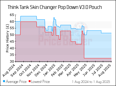 Best Price History for the Think Tank Skin Changer Pop Down V3.0 Pouch